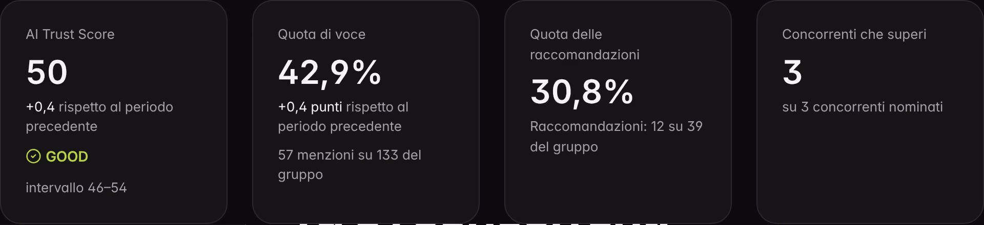 Gli indicatori di Concorrenti su un brand dimostrativo: AI Trust Score con intervallo, quota di voce, quota delle raccomandazioni e concorrenti superati.