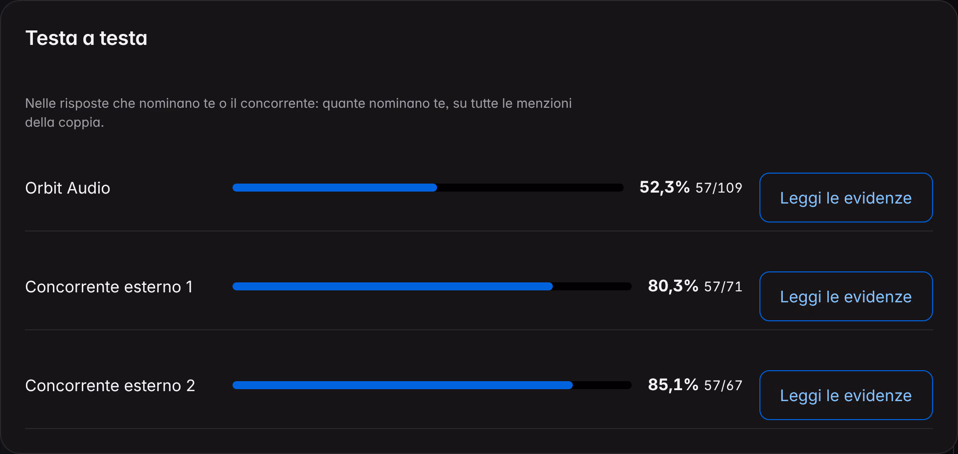 Il pannello «Testa a testa» dei Concorrenti su un brand dimostrativo: per ogni concorrente dichiarato, la quota delle risposte che nominano il marchio e il collegamento alle evidenze.