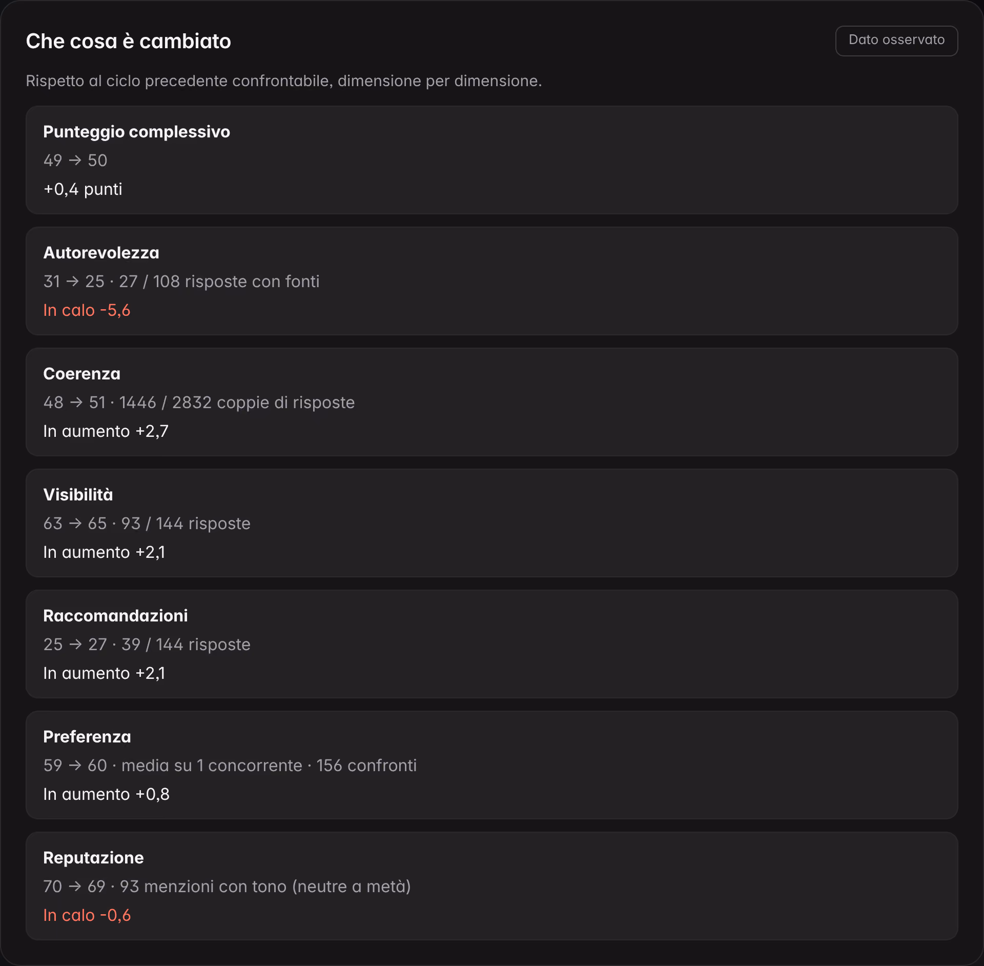 La vista «Che cosa è cambiato» della Panoramica su un brand dimostrativo: punteggio complessivo e sei dimensioni confrontati con il ciclo precedente, ciascuna con la sua base e la direzione della variazione.