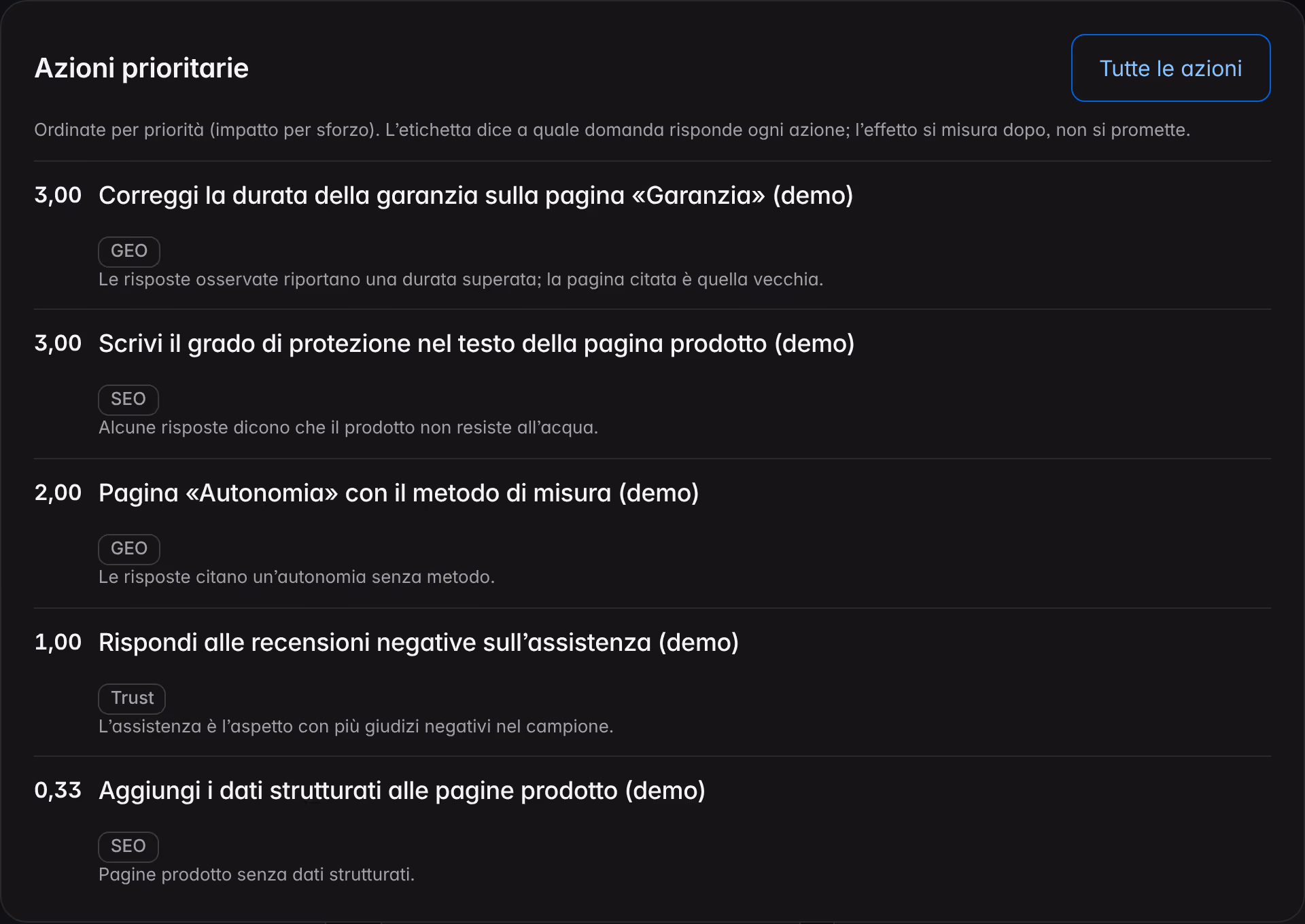 Le azioni prioritarie della Panoramica su un brand dimostrativo: cinque interventi ordinati per impatto rispetto allo sforzo, ciascuno con la sua etichetta e la ragione osservata nelle risposte.