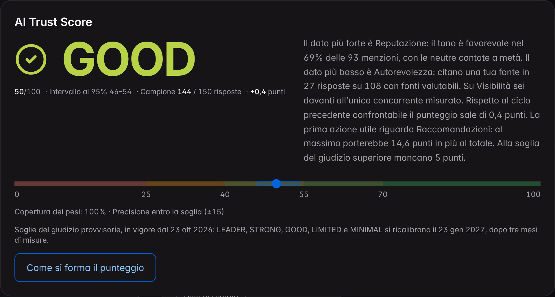Il riquadro «AI Trust Score» della Panoramica di Northstar Audio: il giudizio in parola con la sua icona, il numero con l’intervallo al 95%, il campione, il commento personale e la scala con le soglie del giudizio.