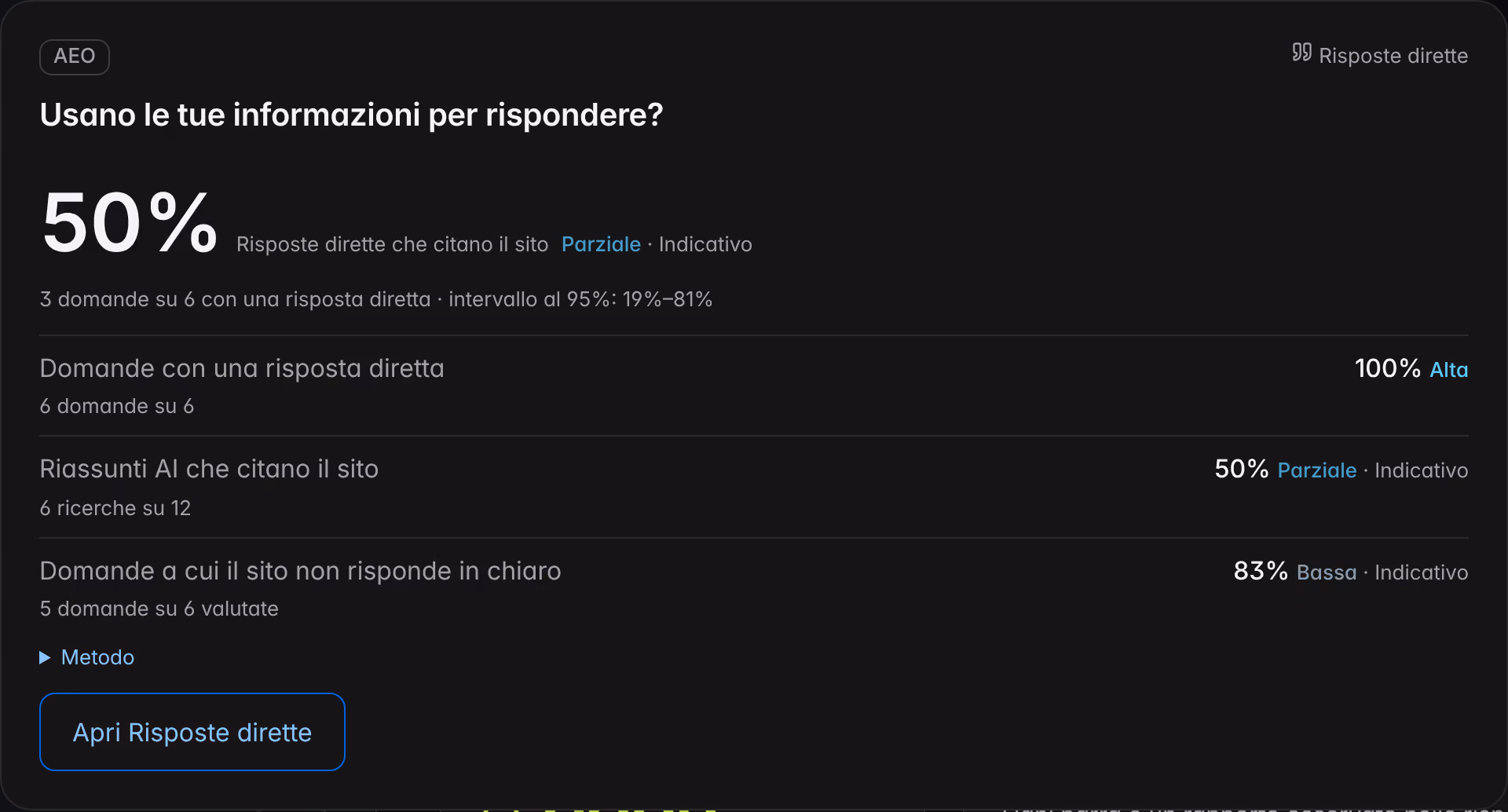 La lente delle risposte dirette nella Panoramica di un brand dimostrativo: citazioni del sito, risposte dirette, riassunti AI e domande senza risposta chiara.