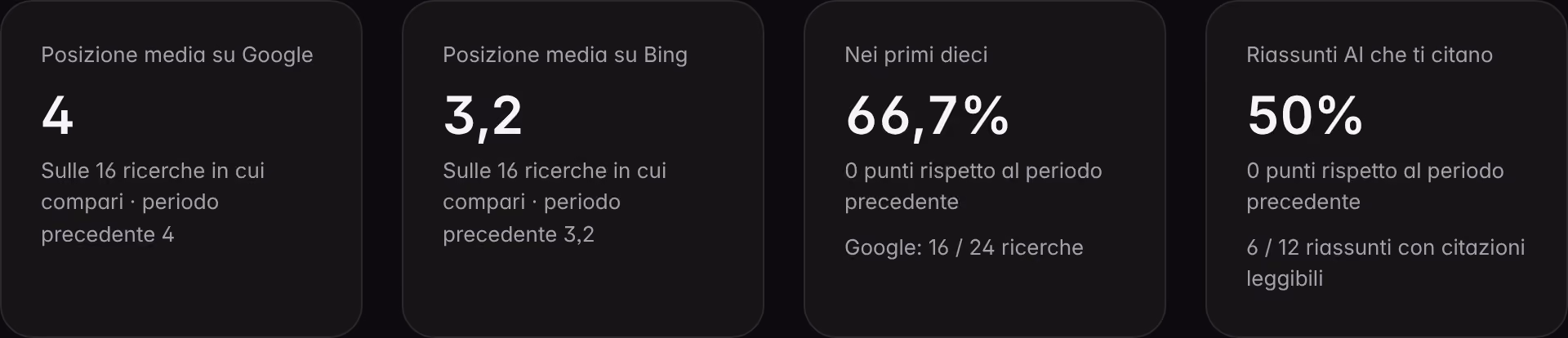 Gli indicatori di Ricerca su un brand dimostrativo: posizione media su Google e Bing, ricerche nei primi dieci e riassunti AI che citano il sito.