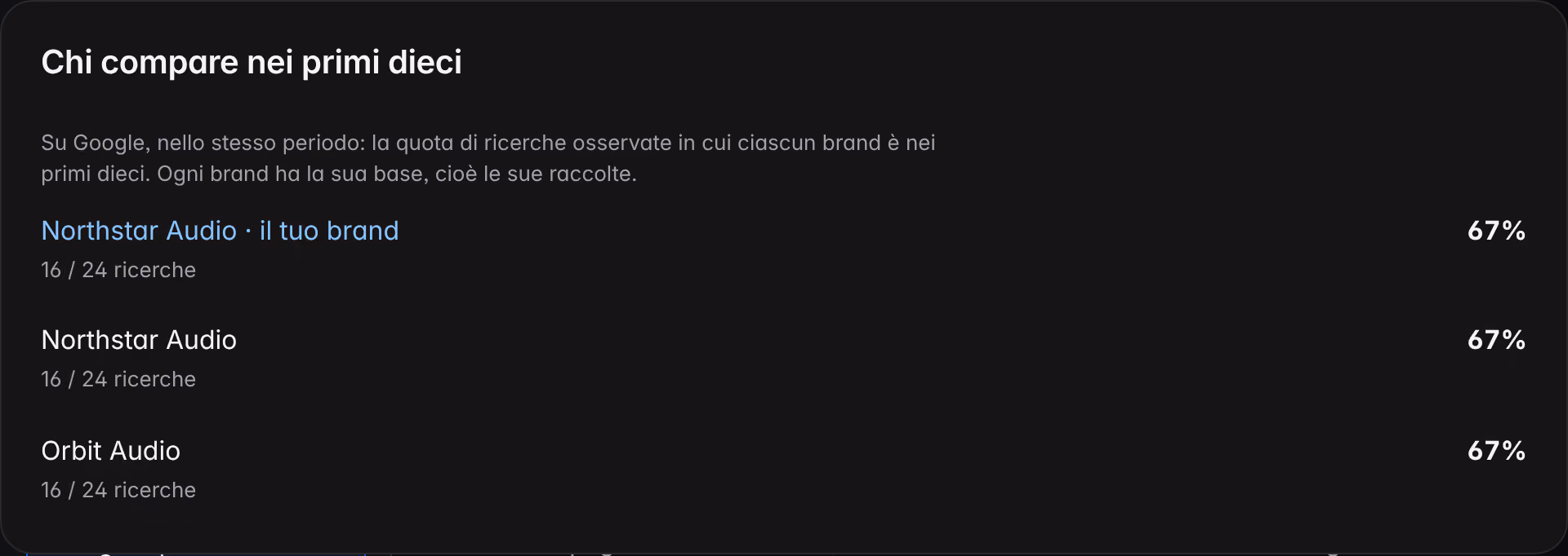 Il riquadro «Chi compare nei primi dieci» della Ricerca su un brand dimostrativo: per ogni marchio la quota di ricerche osservate su Google in cui è fra i primi dieci risultati, con la sua base.