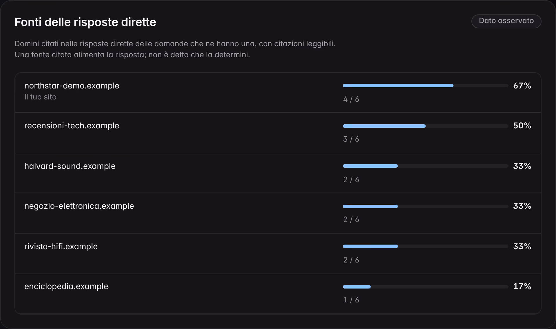 Il pannello delle fonti delle risposte dirette su un brand dimostrativo: i domini citati, il sito dell’azienda in testa e quante risposte si appoggiano a ciascuna fonte.