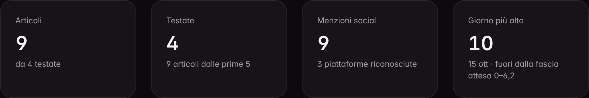 Gli indicatori di Stampa e social su un brand dimostrativo: articoli e testate che lo nominano, menzioni social per piattaforma e il giorno più alto, fuori dalla fascia attesa.