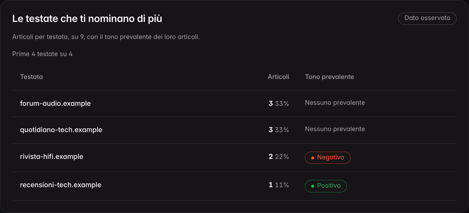 Le testate che nominano di più un brand dimostrativo: per ogni testata il numero di articoli, la quota sul totale e il tono prevalente dei suoi articoli.