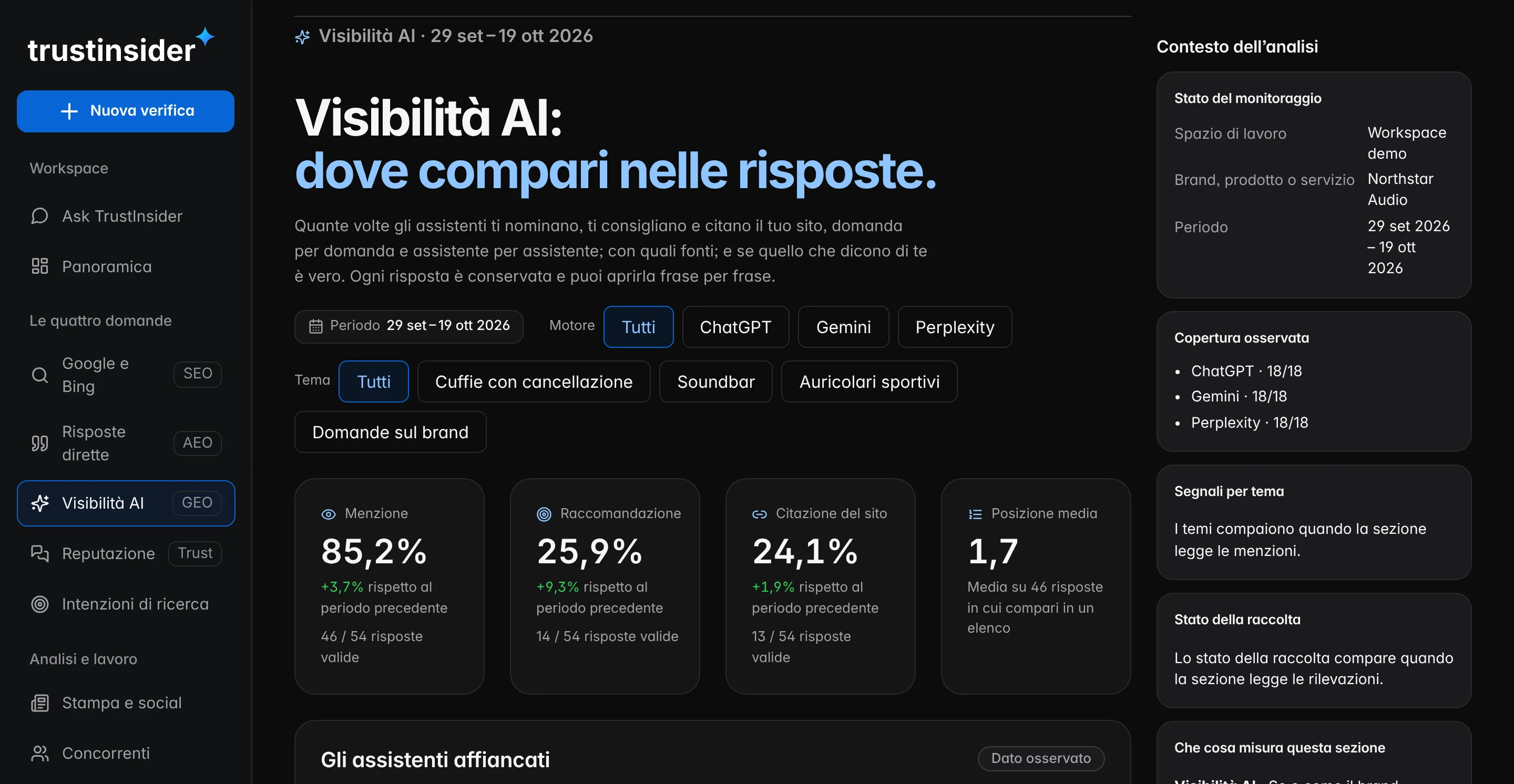 La sezione Visibilità AI dell’area riservata nelle tre zone: il menu unico a sinistra, menzioni, raccomandazioni e citazioni al centro, il contesto dell’analisi a destra.