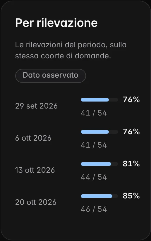 Northstar Audio’s “By observation” panel: four observations from 29 September to 20 October 2026 on the same cohort of questions, each with its mention rate and base.